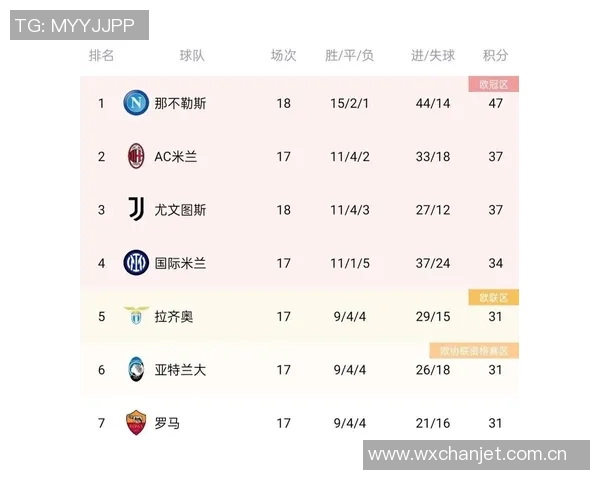 近12轮8胜4平米兰暂时领跑意甲积分榜罗马即将迎战那不勒斯 近12轮8胜4平米兰暂时领跑意甲积分榜罗马即将迎战那不勒斯